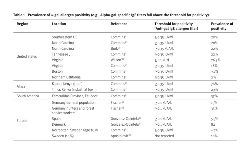 Alphagal Syndrome AGI Alphagal Information